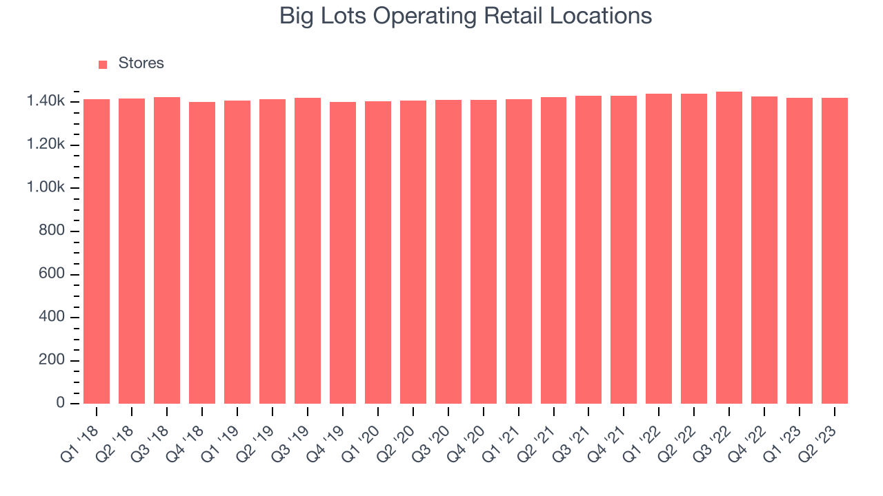 Big Lots Operating Retail Locations