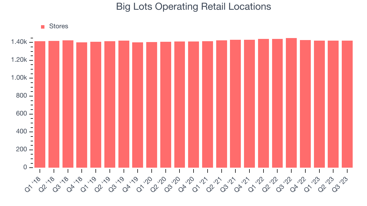 Big Lots Operating Retail Locations