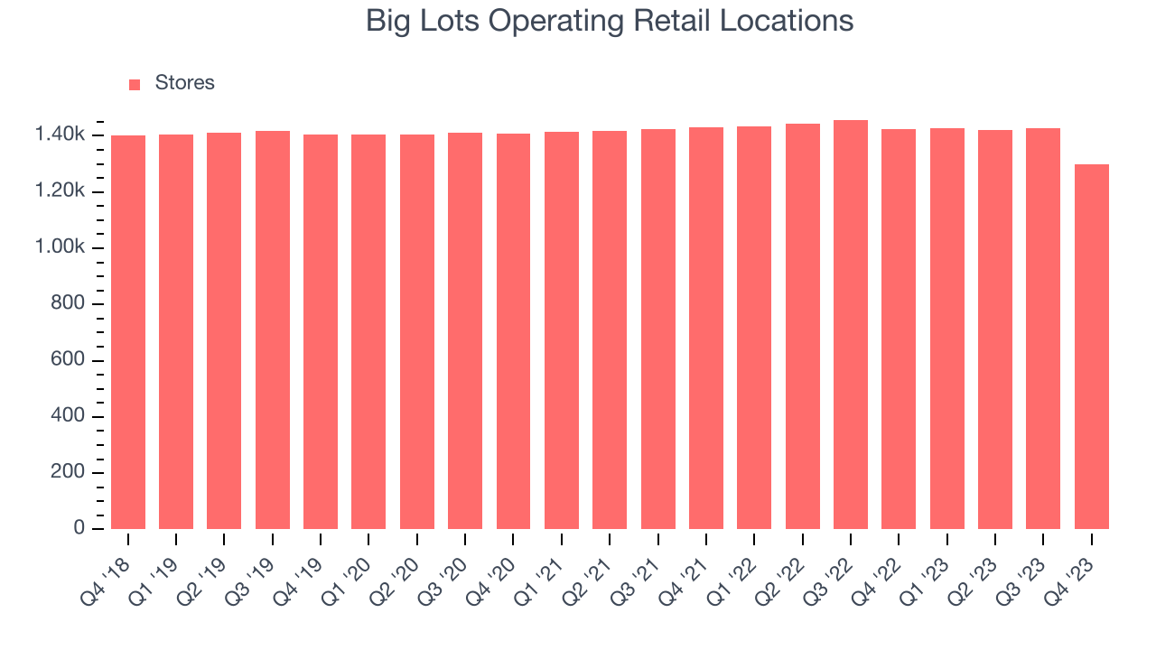 Big Lots Operating Retail Locations
