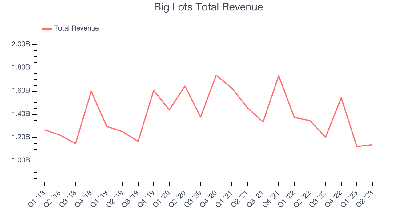 Big Lots Total Revenue