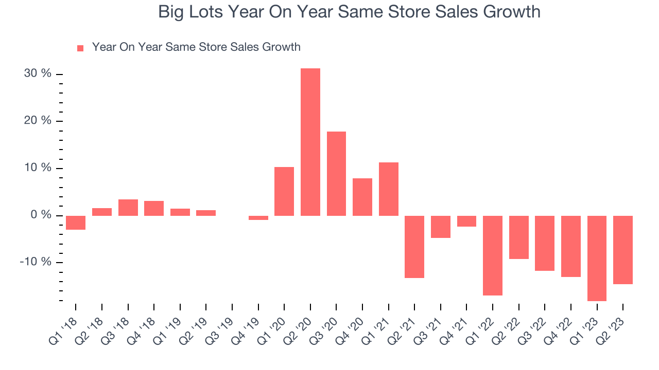 Big Lots Year On Year Same Store Sales Growth