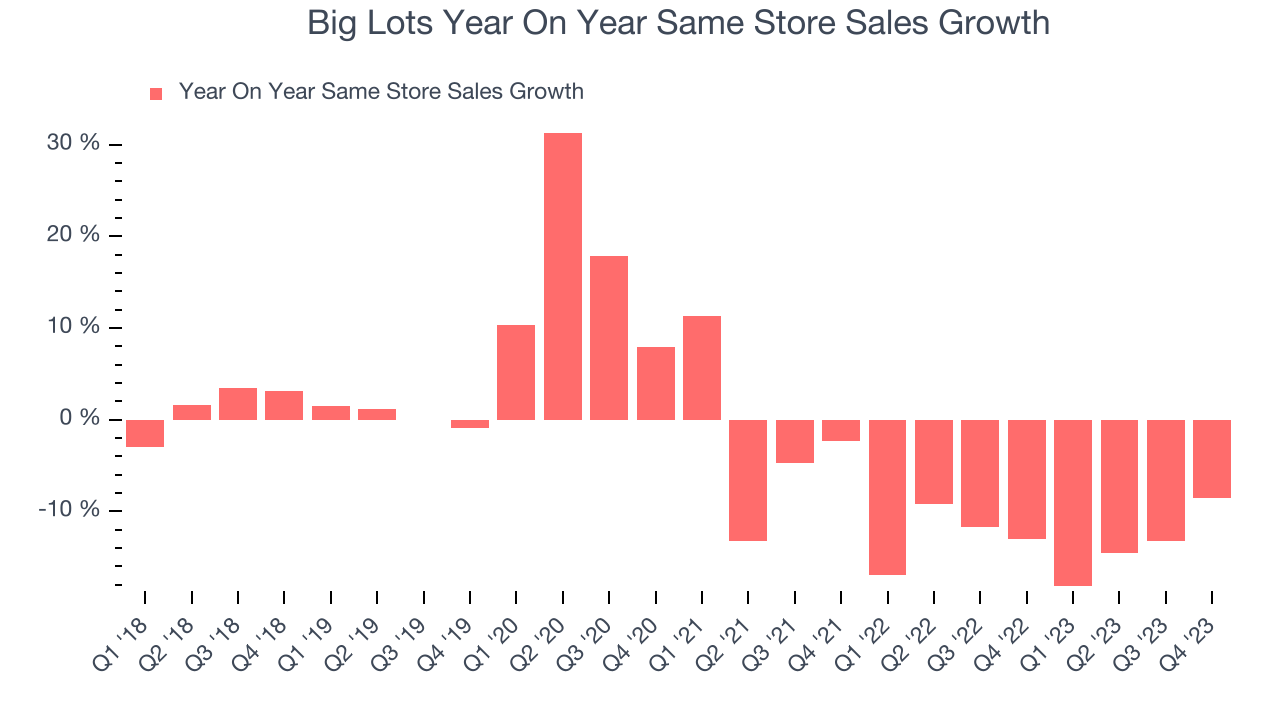 Big Lots Year On Year Same Store Sales Growth
