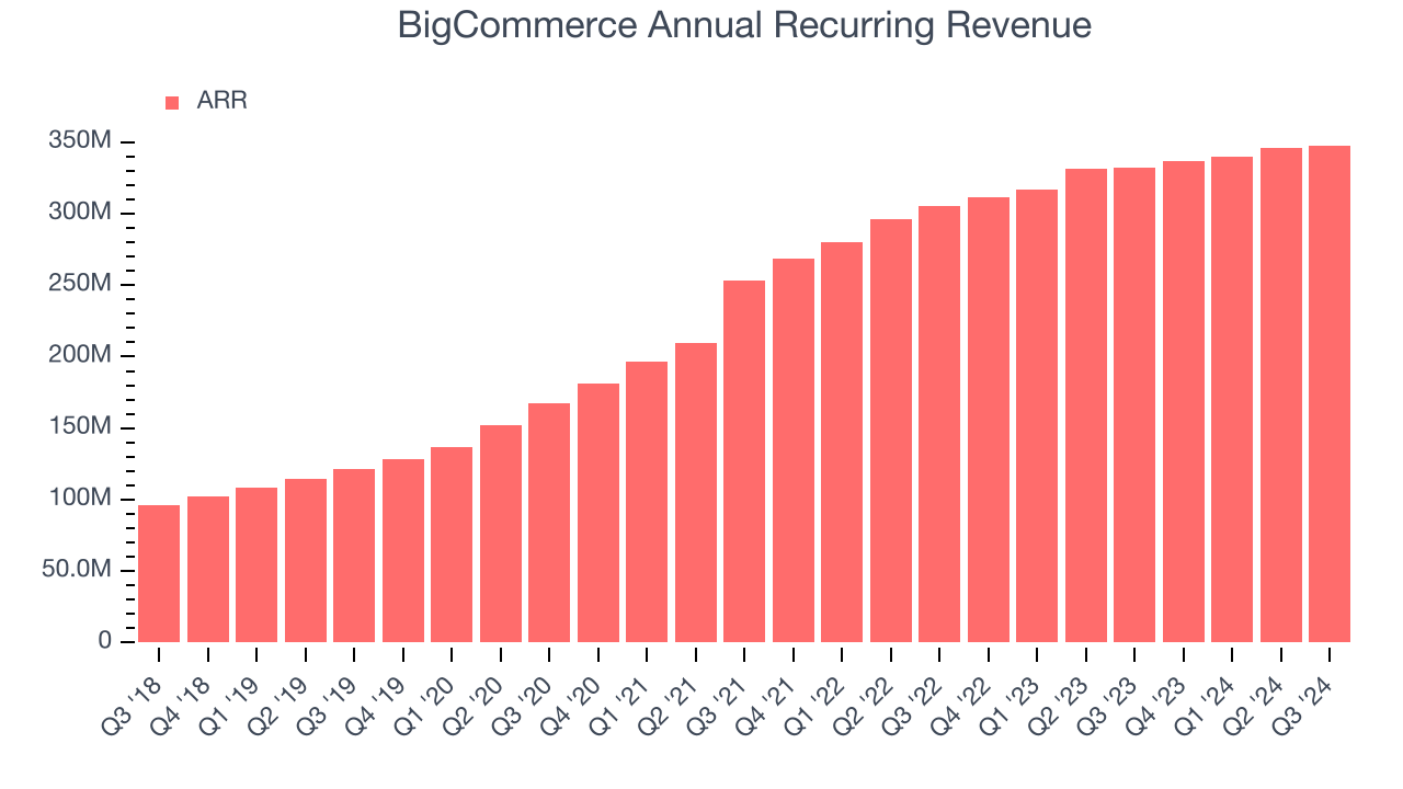 BigCommerce Annual Recurring Revenue