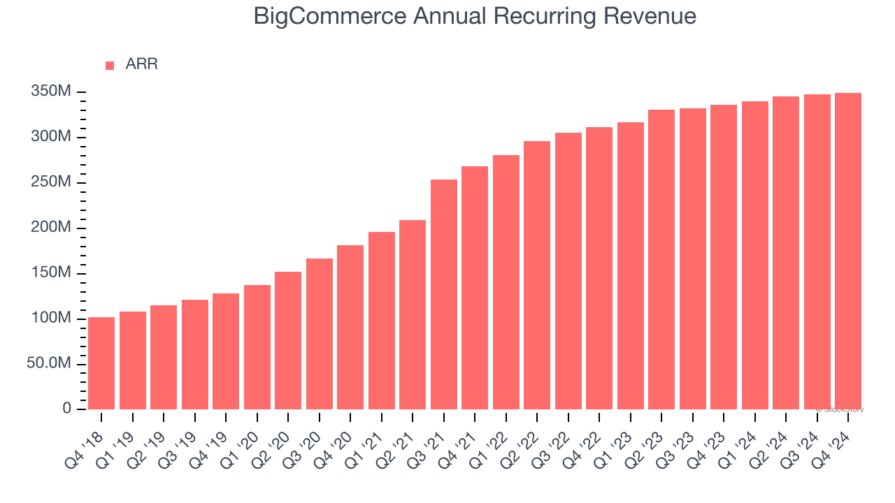 BigCommerce Annual Recurring Revenue