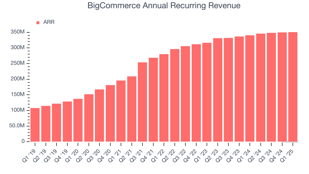 BigCommerce Annual Recurring Revenue