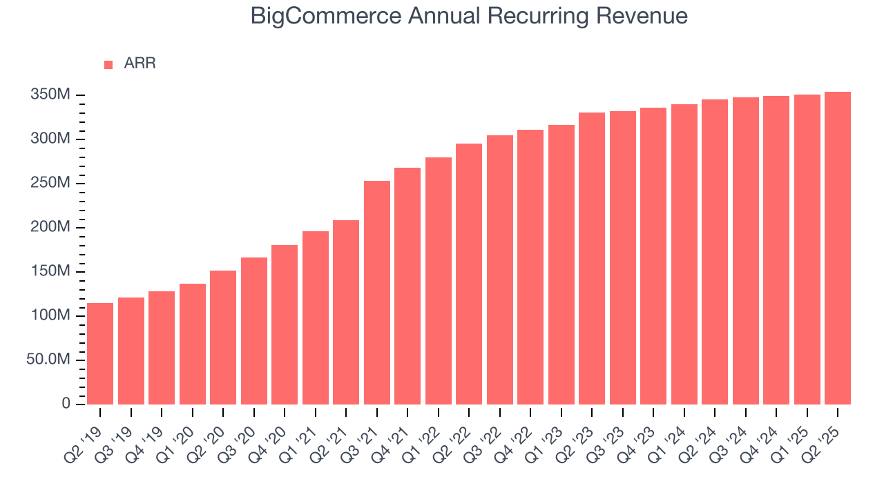 BigCommerce Annual Recurring Revenue
