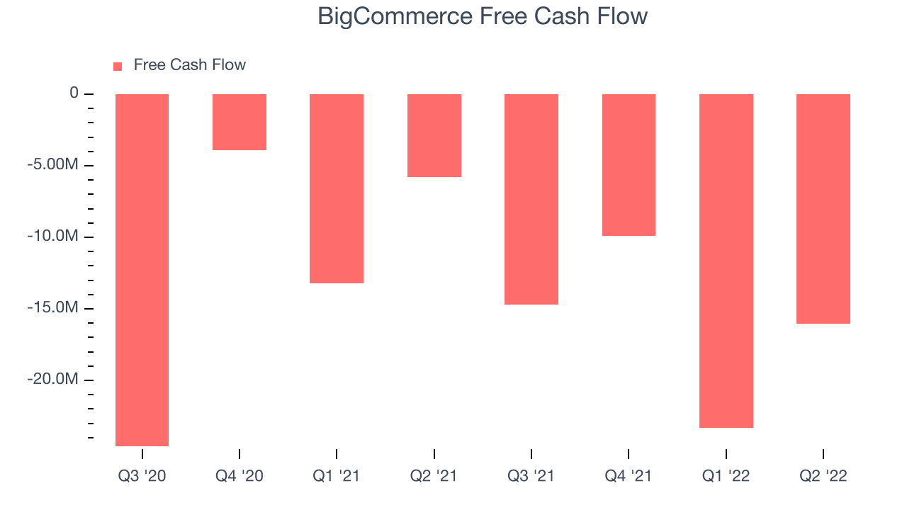 BigCommerce Free Cash Flow