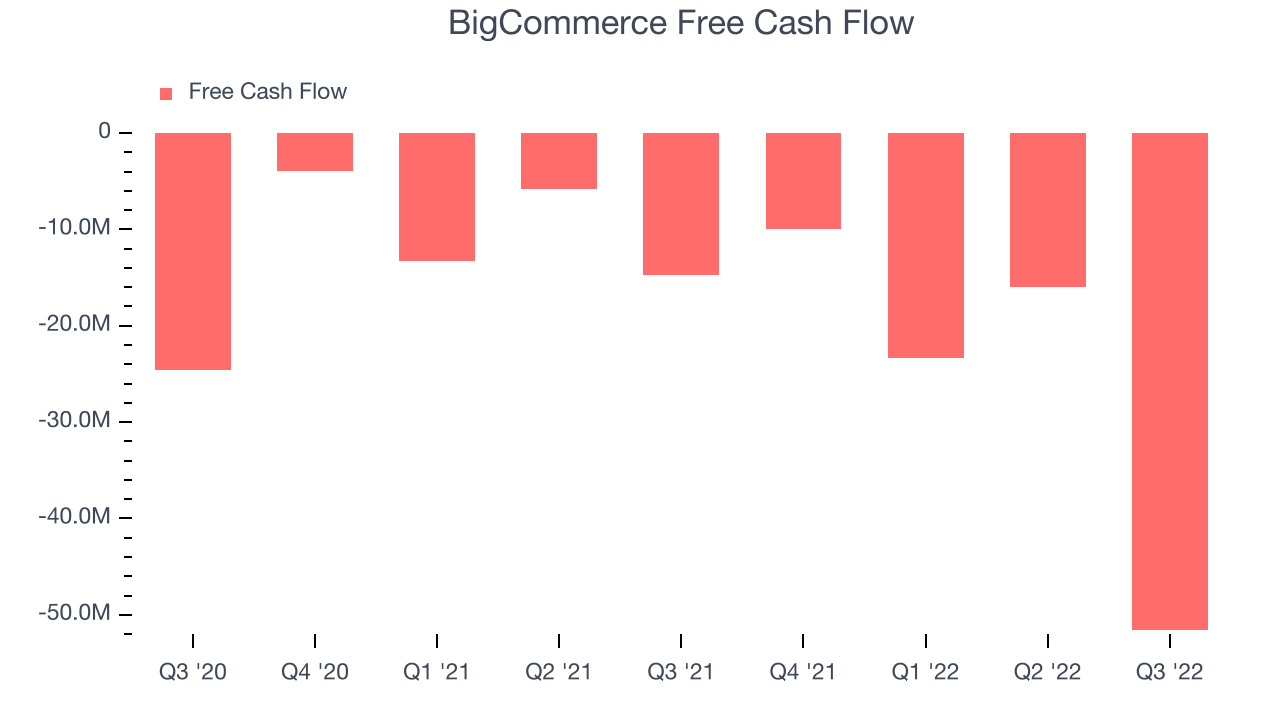 BigCommerce Free Cash Flow