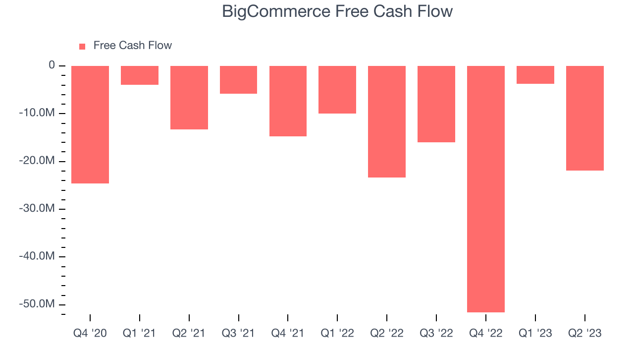 BigCommerce Free Cash Flow