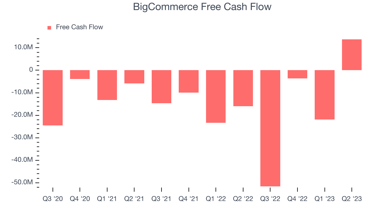 BigCommerce Free Cash Flow