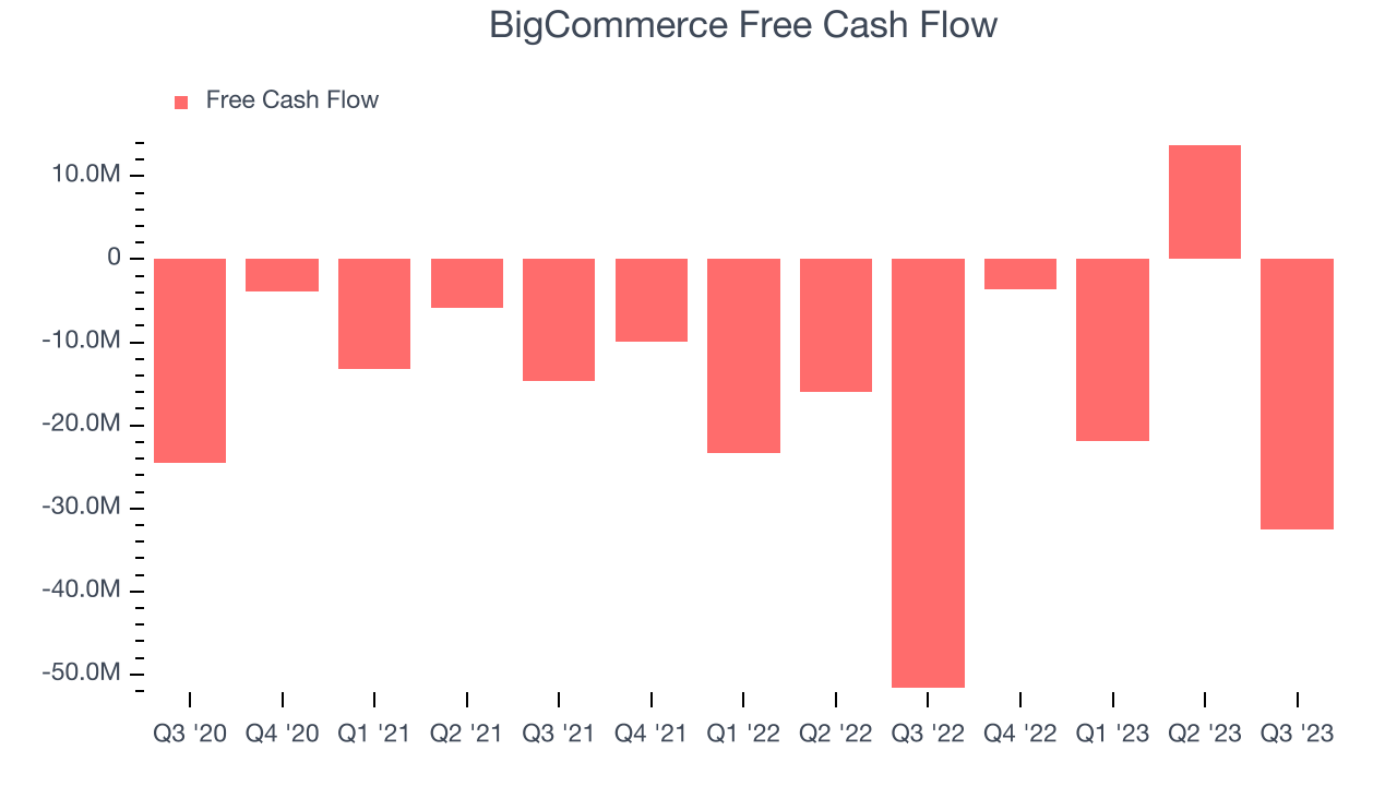 BigCommerce Free Cash Flow