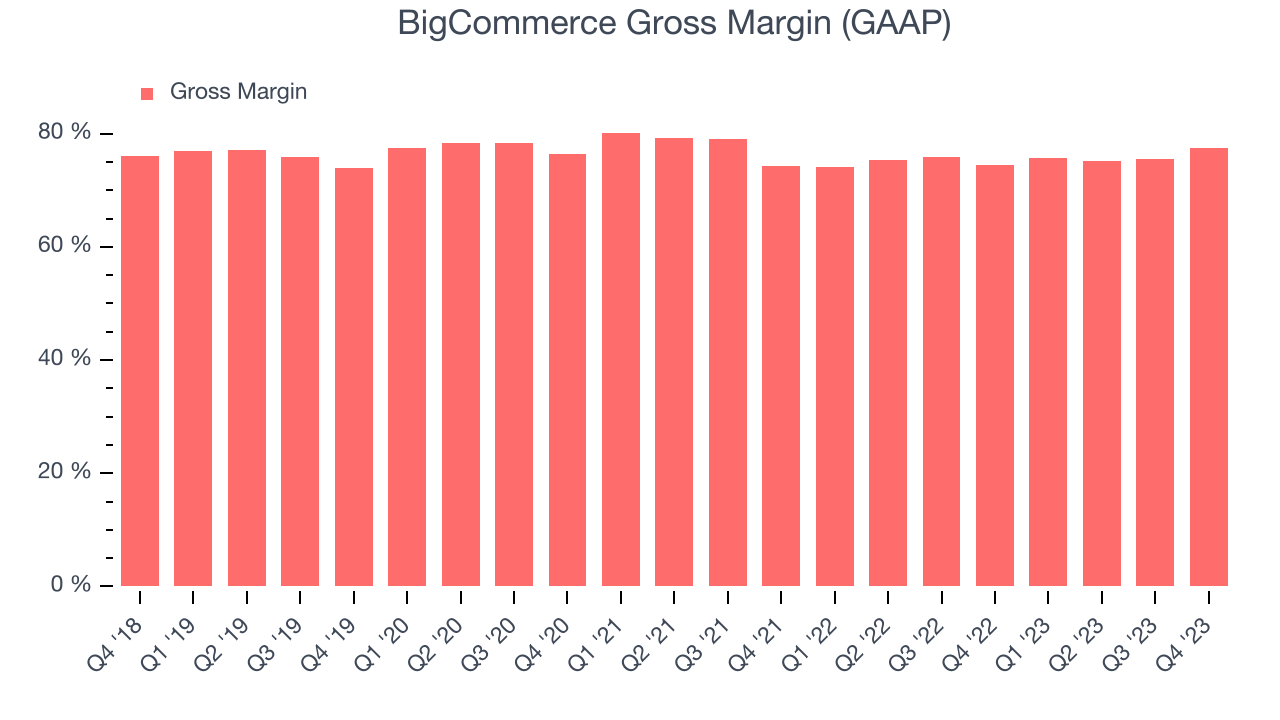 BigCommerce Gross Margin (GAAP)