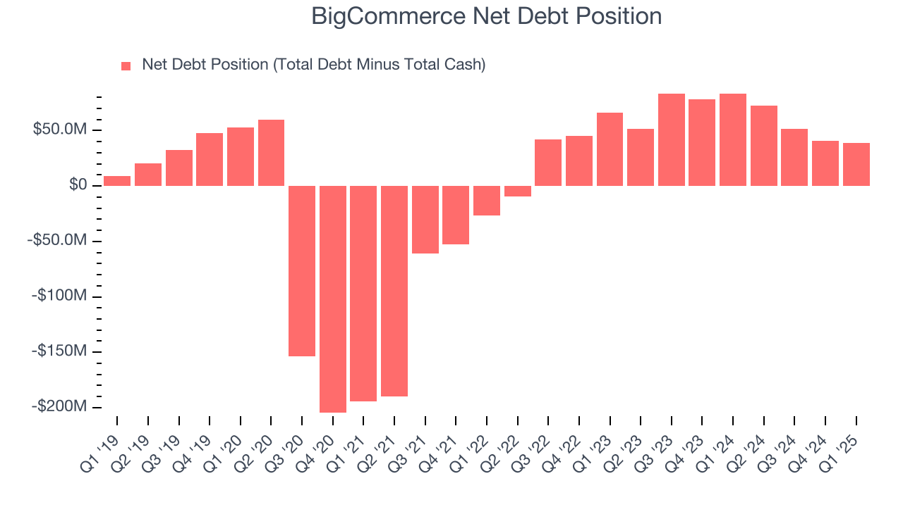 BigCommerce Net Debt Position