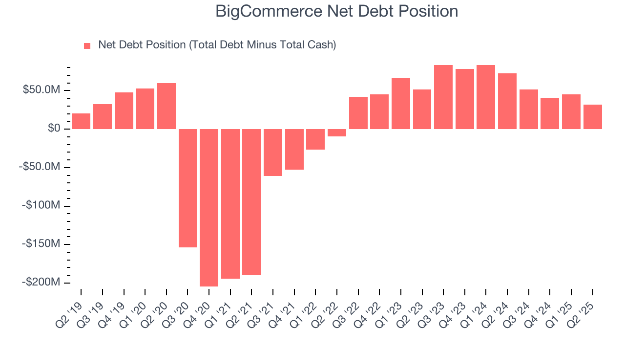 BigCommerce Net Debt Position