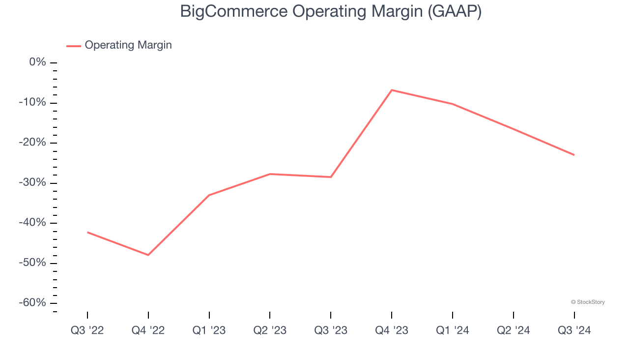 BigCommerce Operating Margin (GAAP)