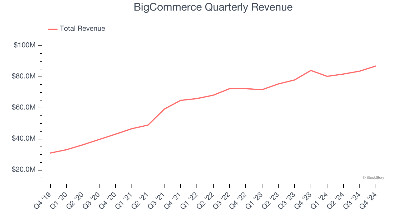 BigCommerce Quarterly Revenue