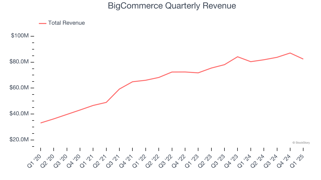 BigCommerce Quarterly Revenue