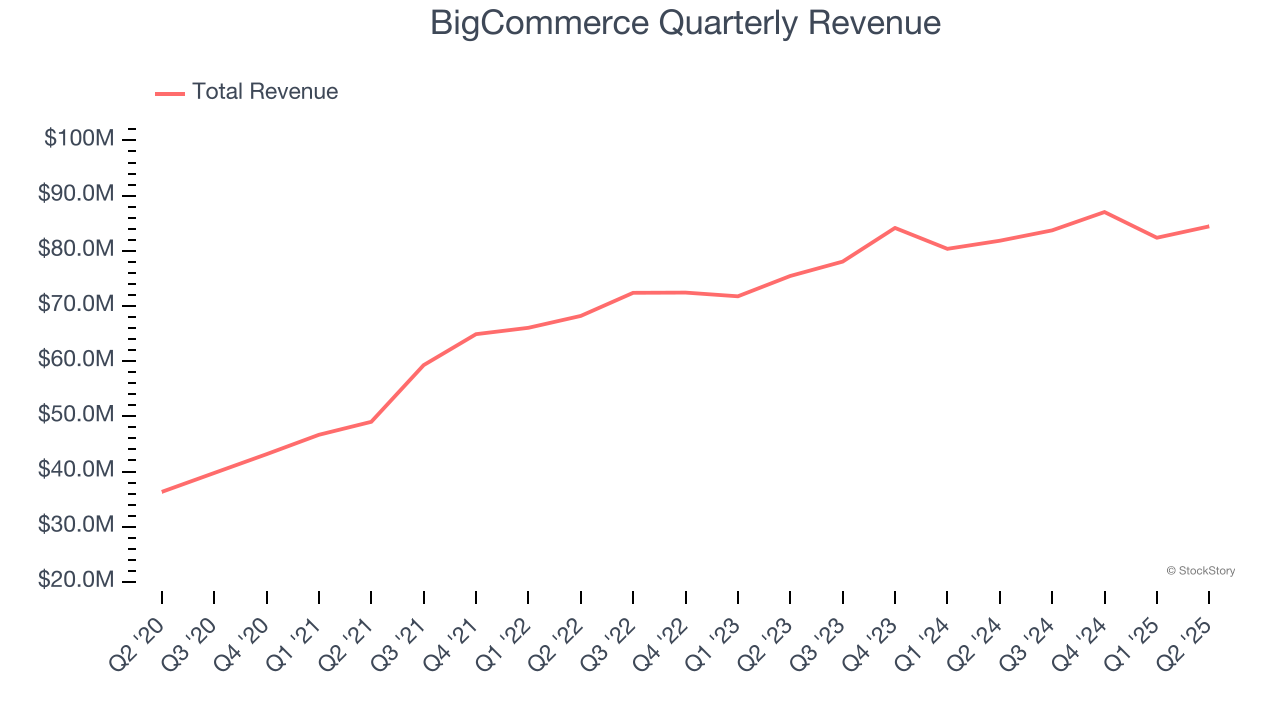 BigCommerce Quarterly Revenue