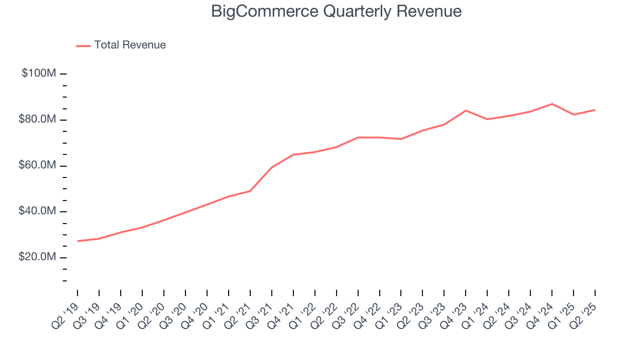 BigCommerce Quarterly Revenue
