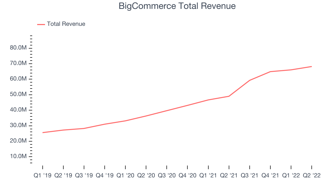 BigCommerce Total Revenue