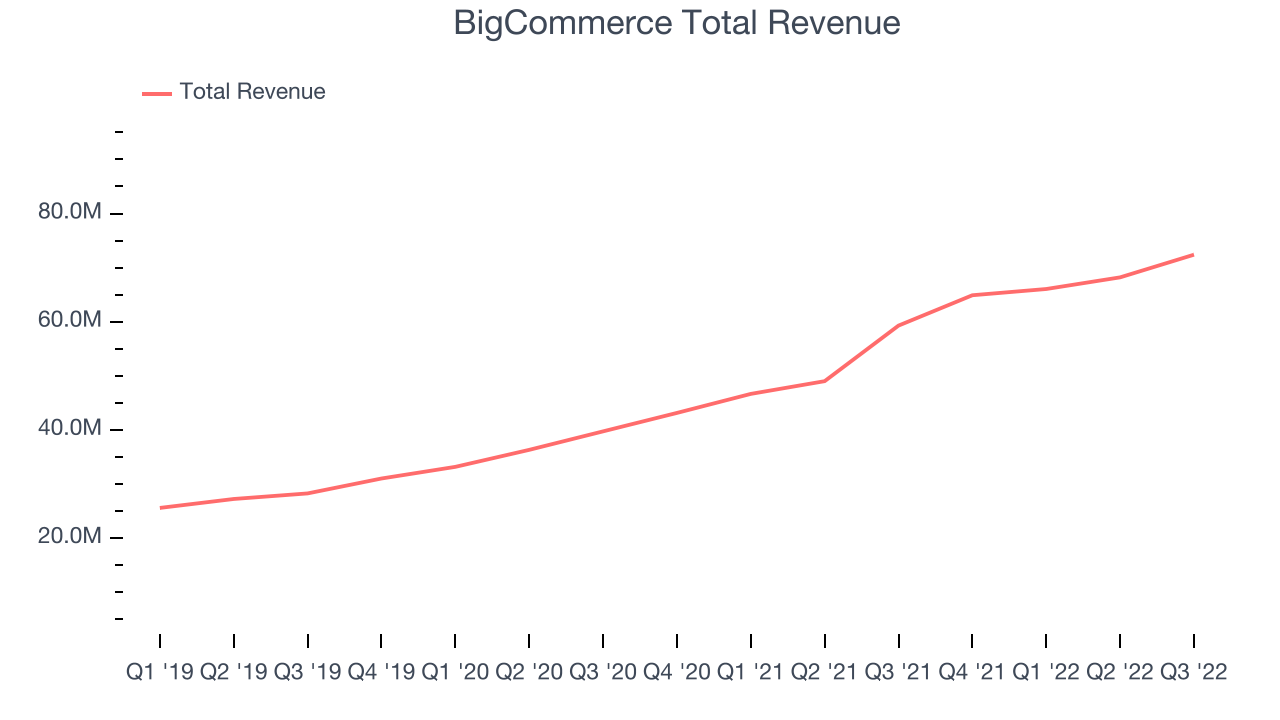 BigCommerce Total Revenue