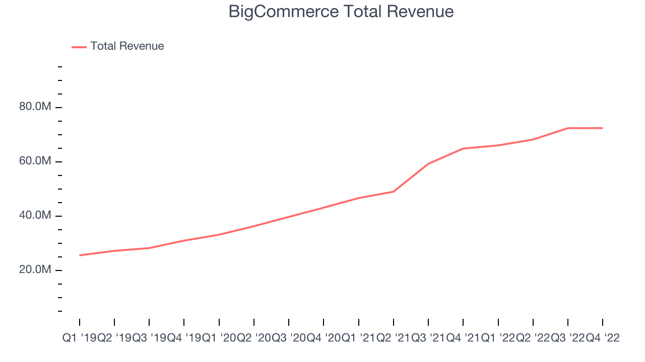 BigCommerce Total Revenue