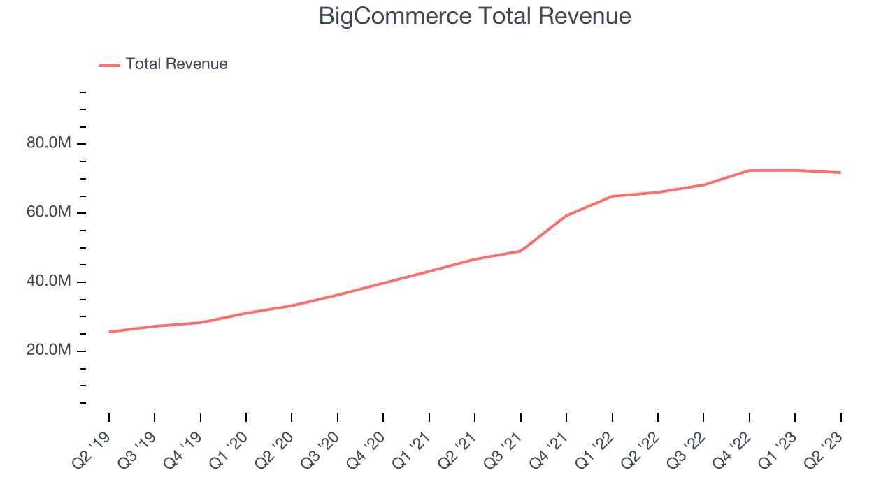 BigCommerce Total Revenue