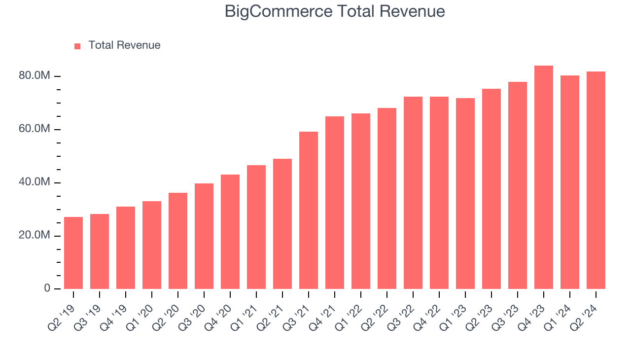 BigCommerce Total Revenue