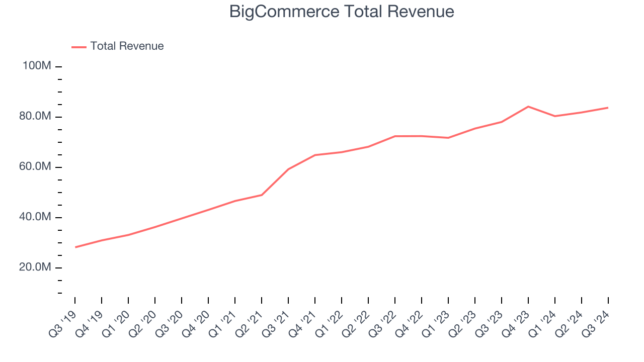 BigCommerce Total Revenue