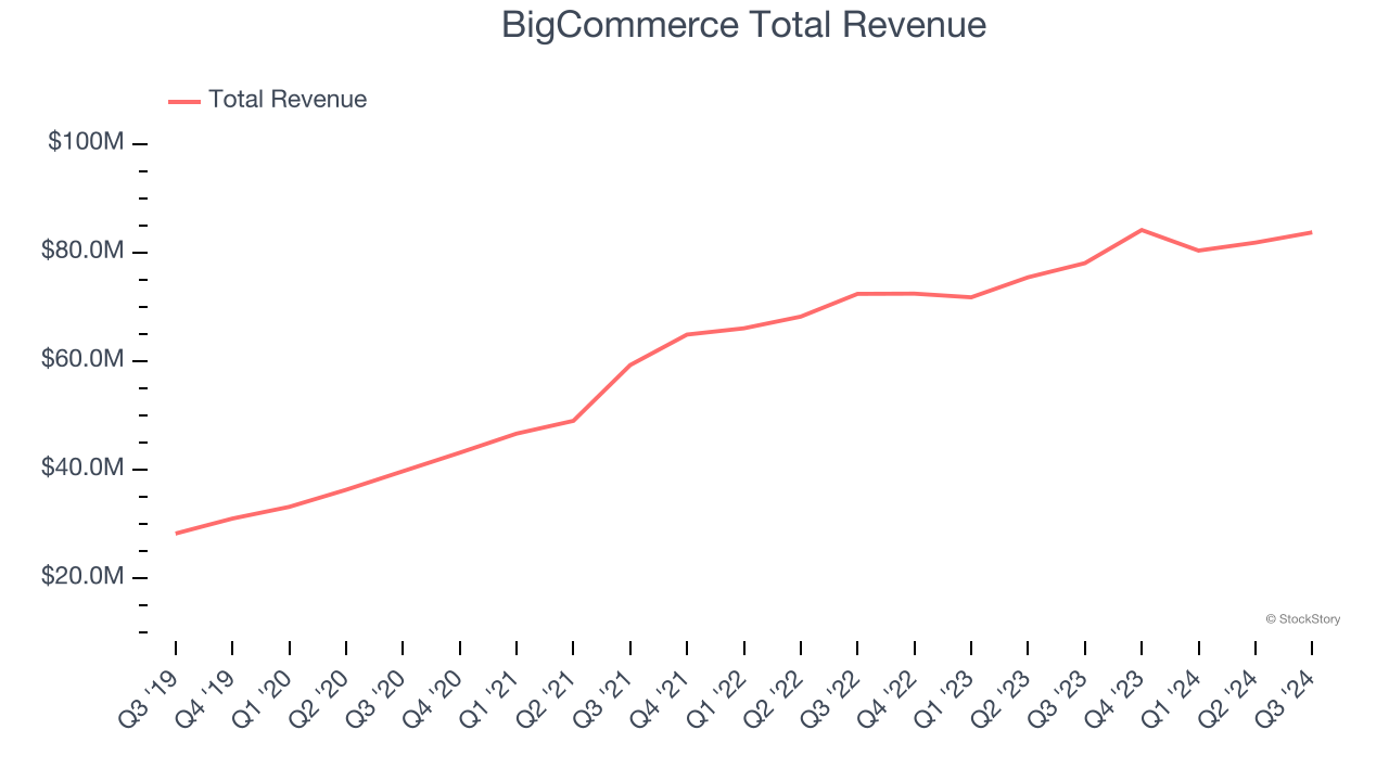 BigCommerce Total Revenue