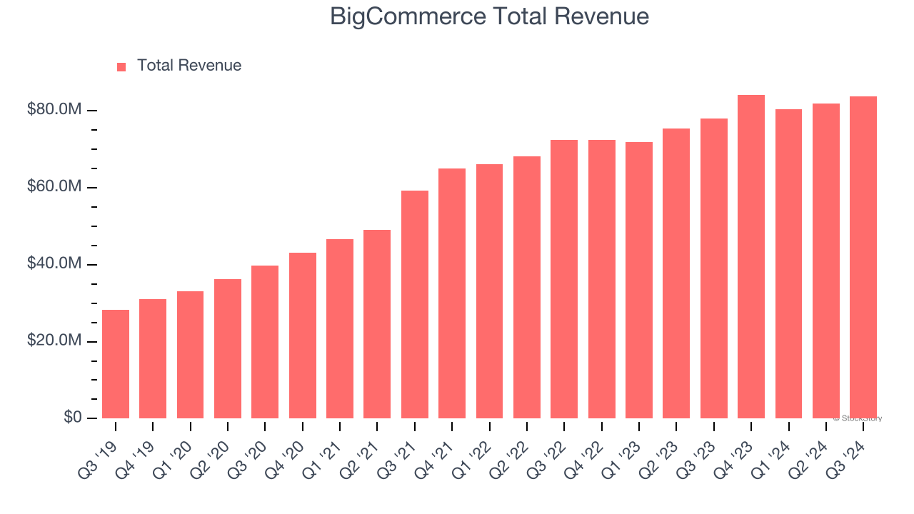 BigCommerce Total Revenue