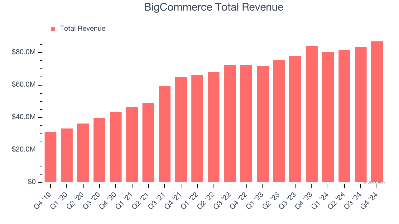 BigCommerce Total Revenue