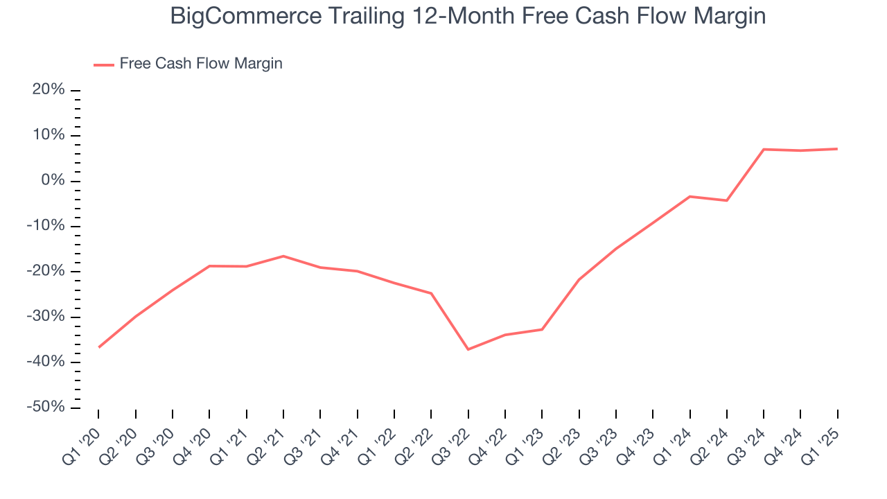 BigCommerce Trailing 12-Month Free Cash Flow Margin