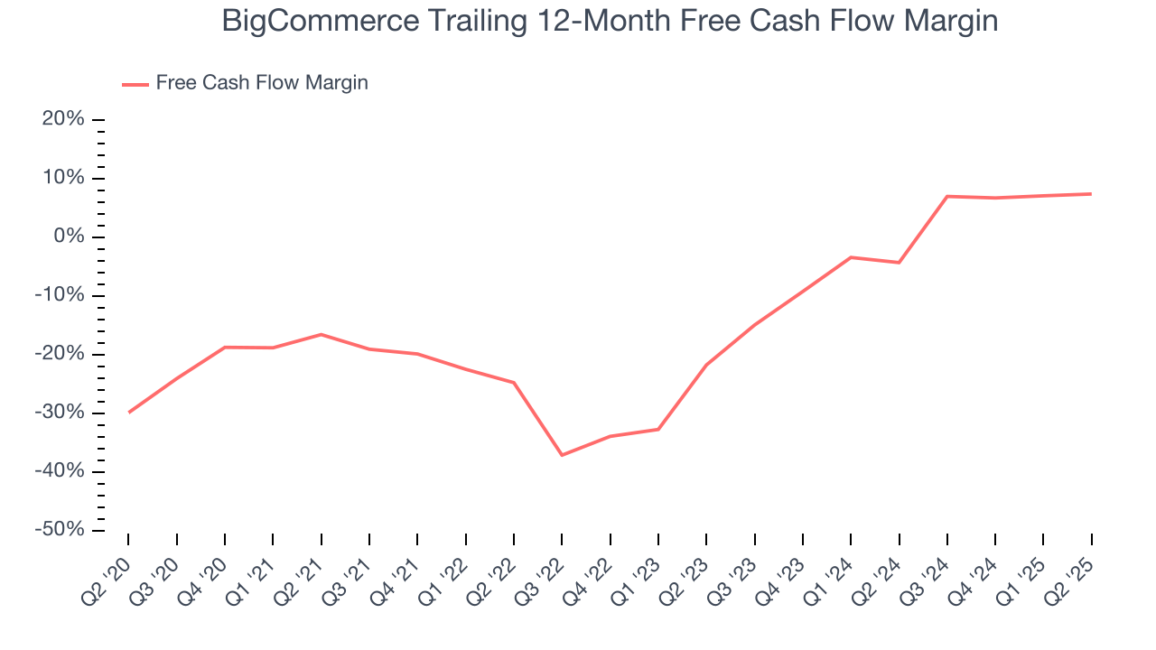 BigCommerce Trailing 12-Month Free Cash Flow Margin