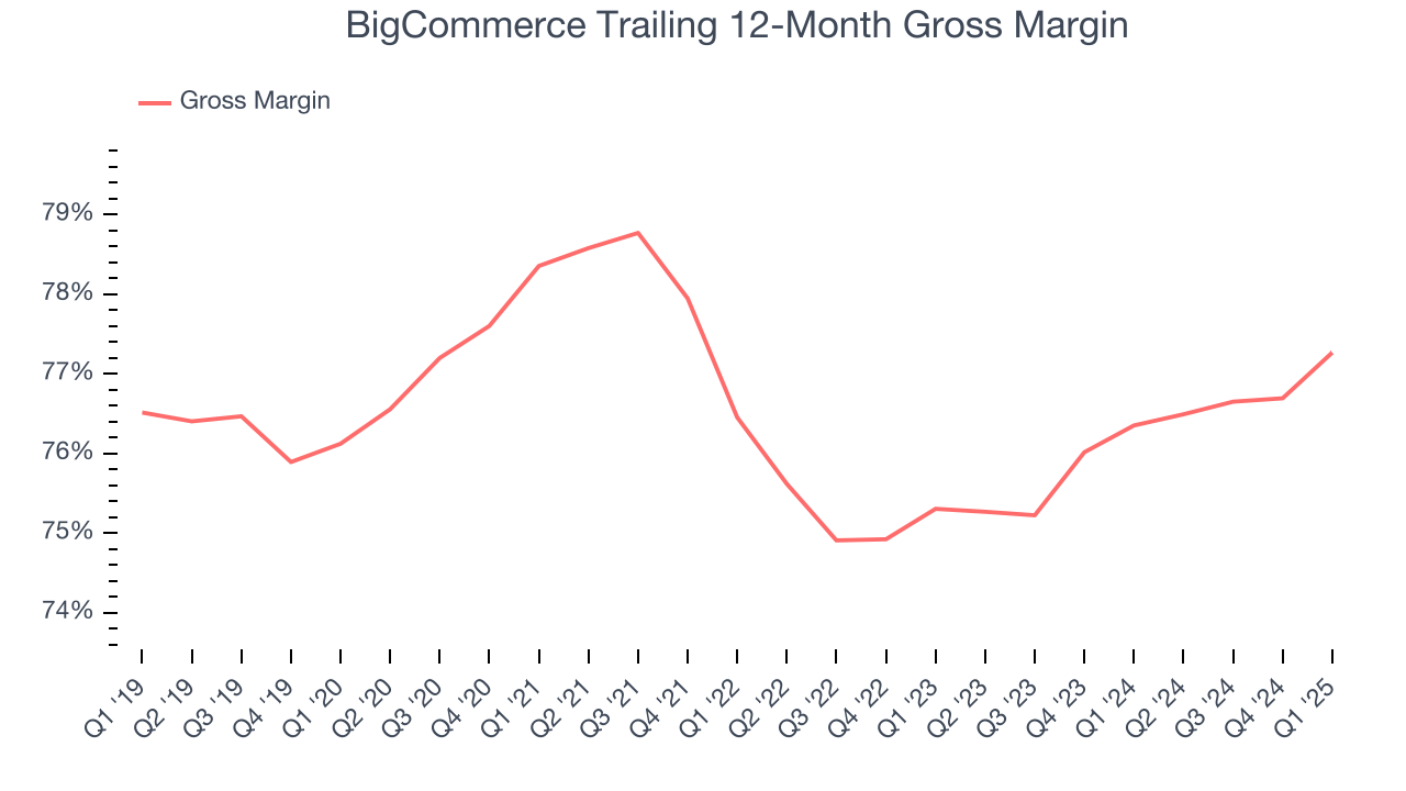 BigCommerce Trailing 12-Month Gross Margin
