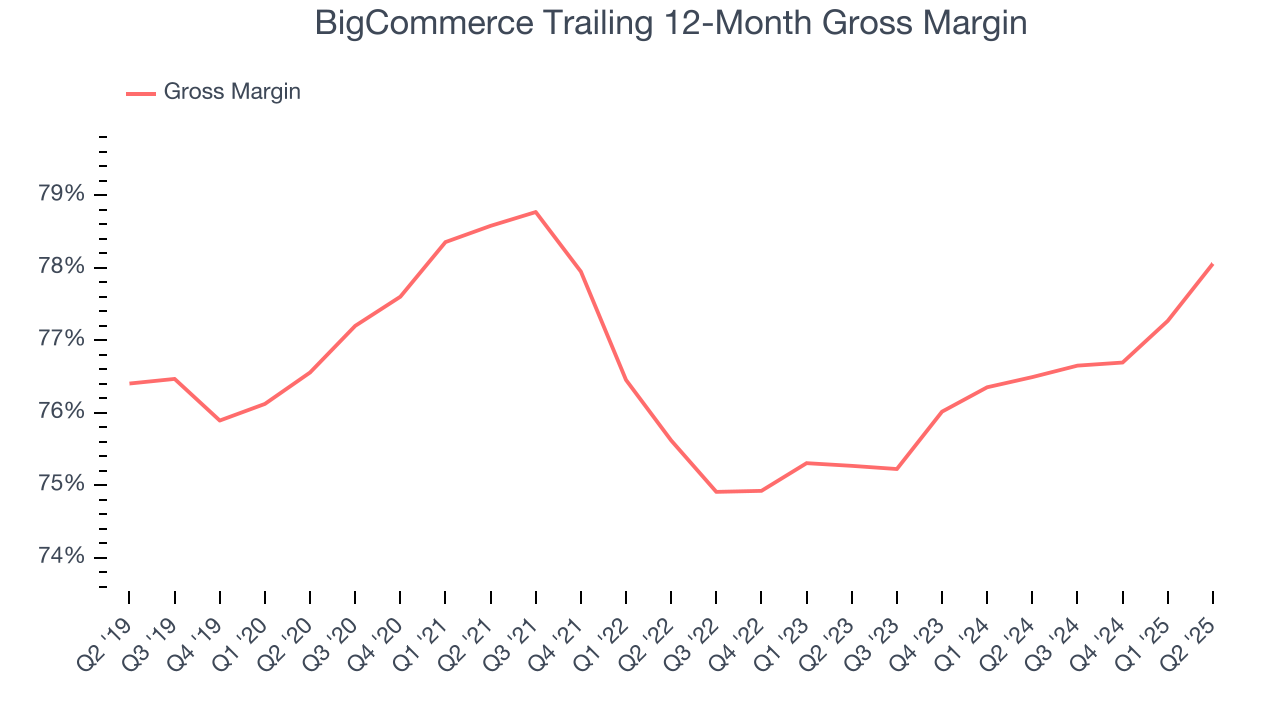 BigCommerce Trailing 12-Month Gross Margin