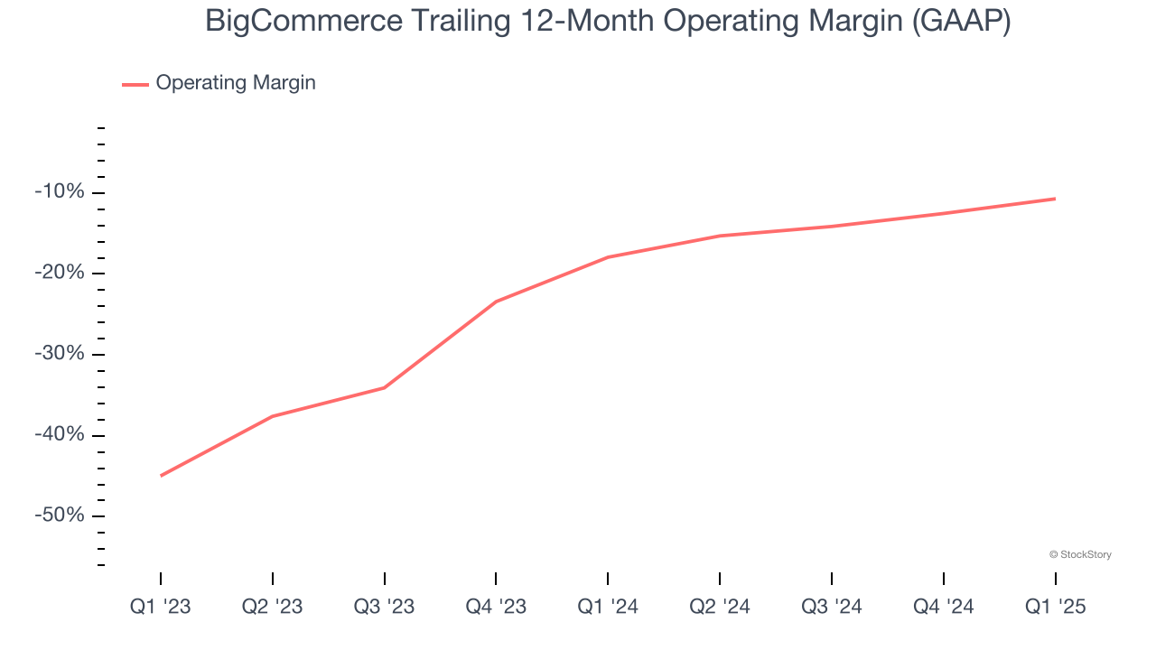 BigCommerce Trailing 12-Month Operating Margin (GAAP)