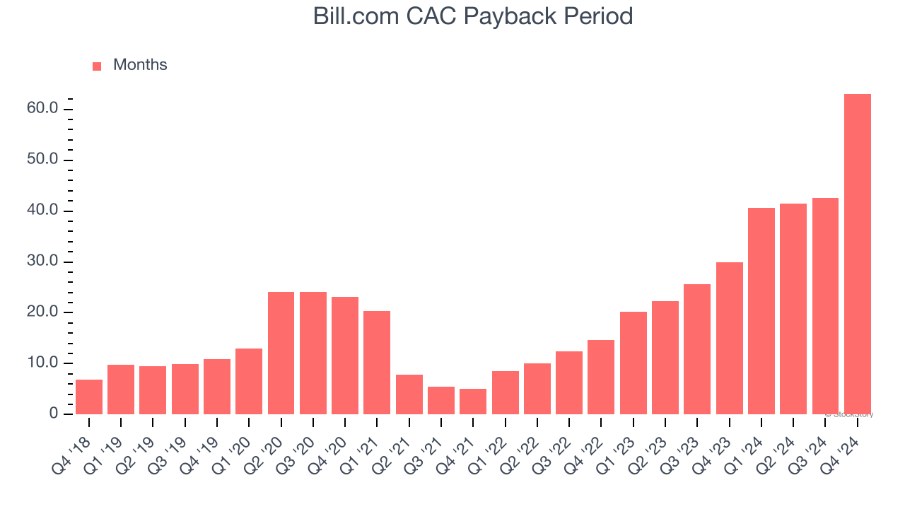 Bill.com CAC Payback Period