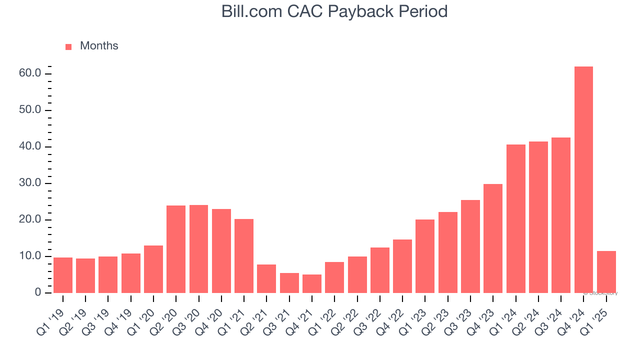 Bill.com CAC Payback Period