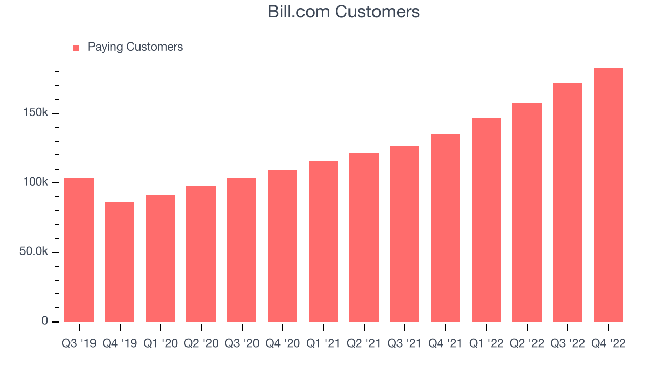 Bill.com Customers