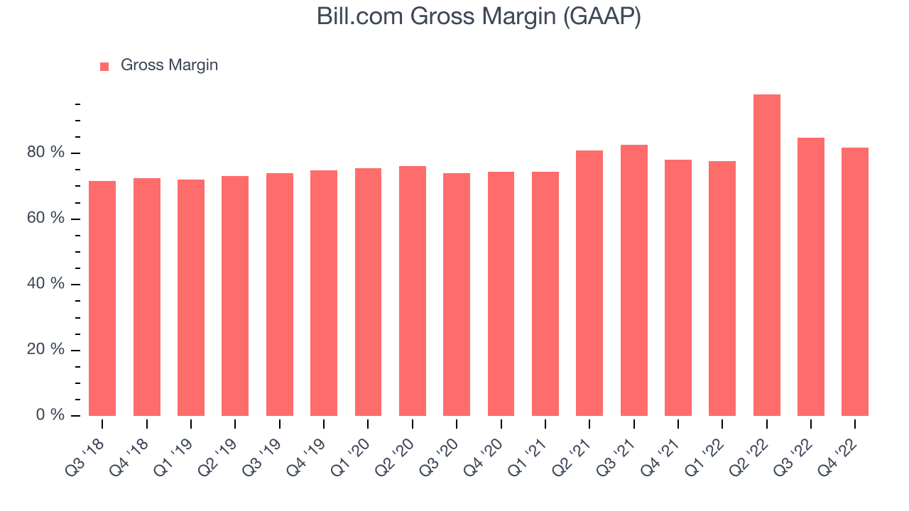 Bill.com Gross Margin (GAAP)