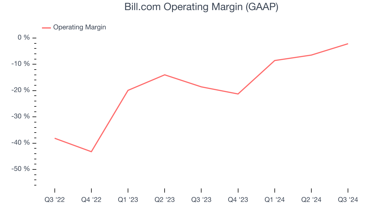 Bill.com Operating Margin (GAAP)