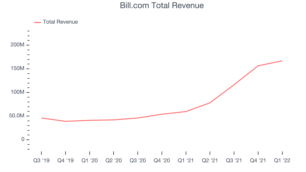 Bill.com Total Revenue