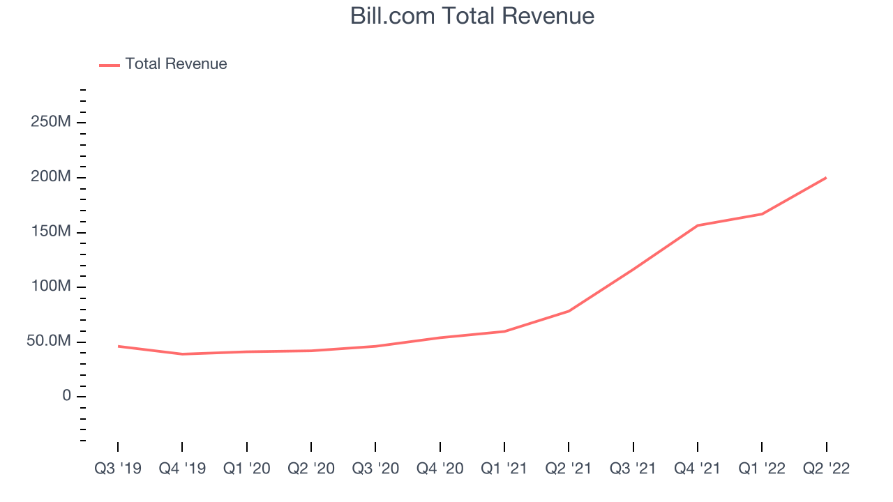 Bill.com Total Revenue