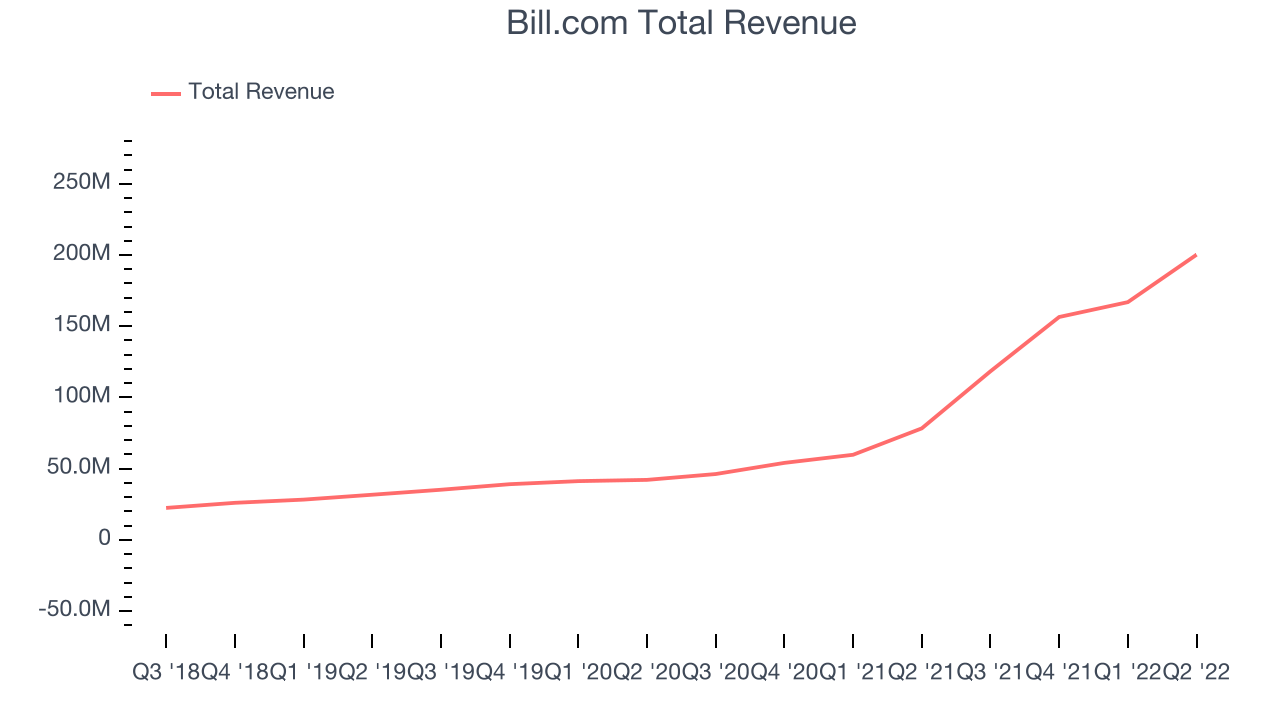 Bill.com Total Revenue