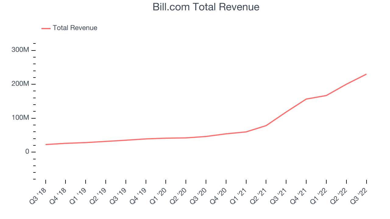Bill.com Total Revenue