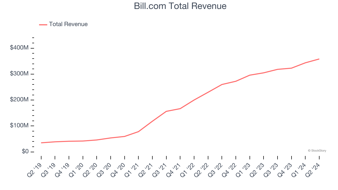 Bill.com Total Revenue