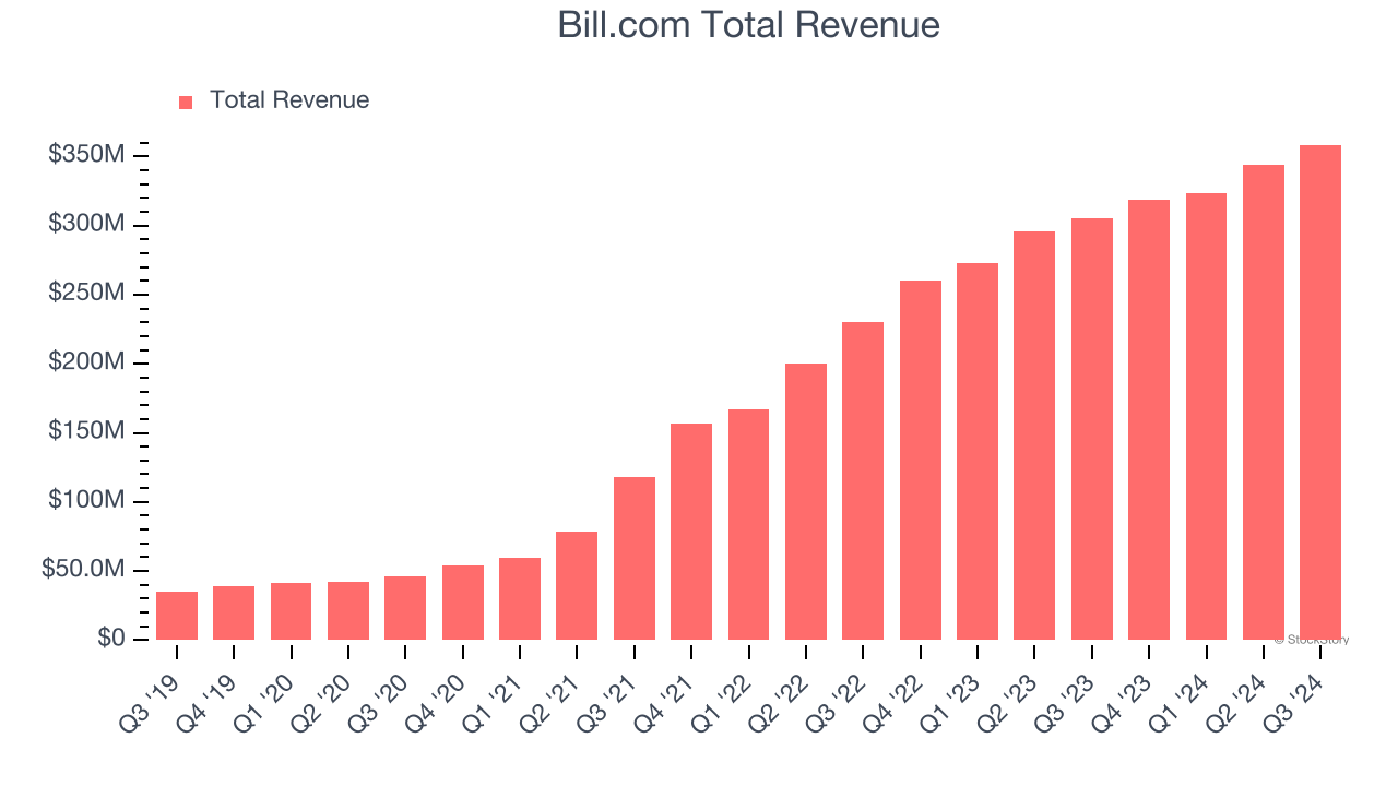 Bill.com Total Revenue