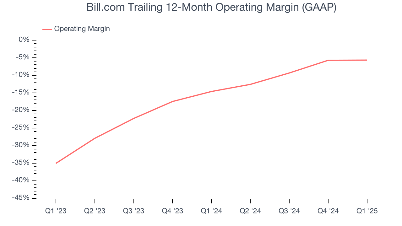 Bill.com Trailing 12-Month Operating Margin (GAAP)