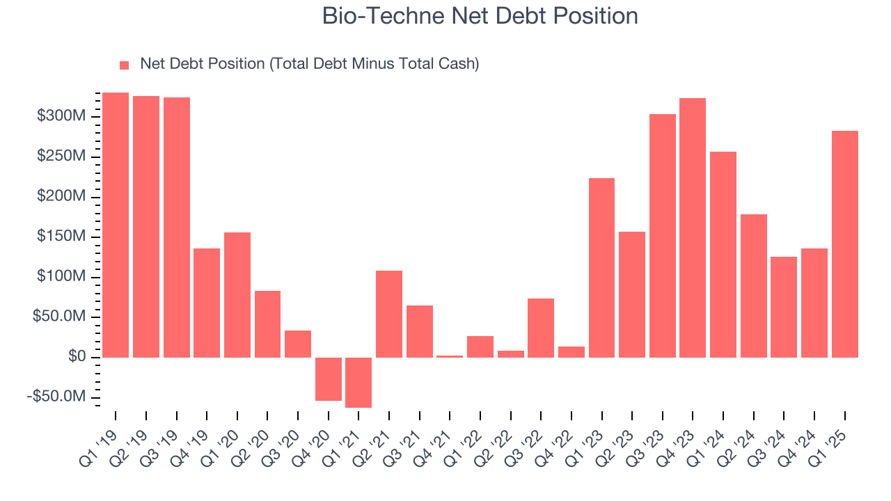 Bio-Techne Net Debt Position